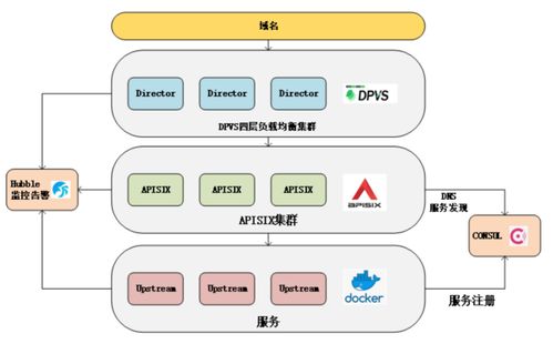 基于 apache apisix 数据面定制开发需要